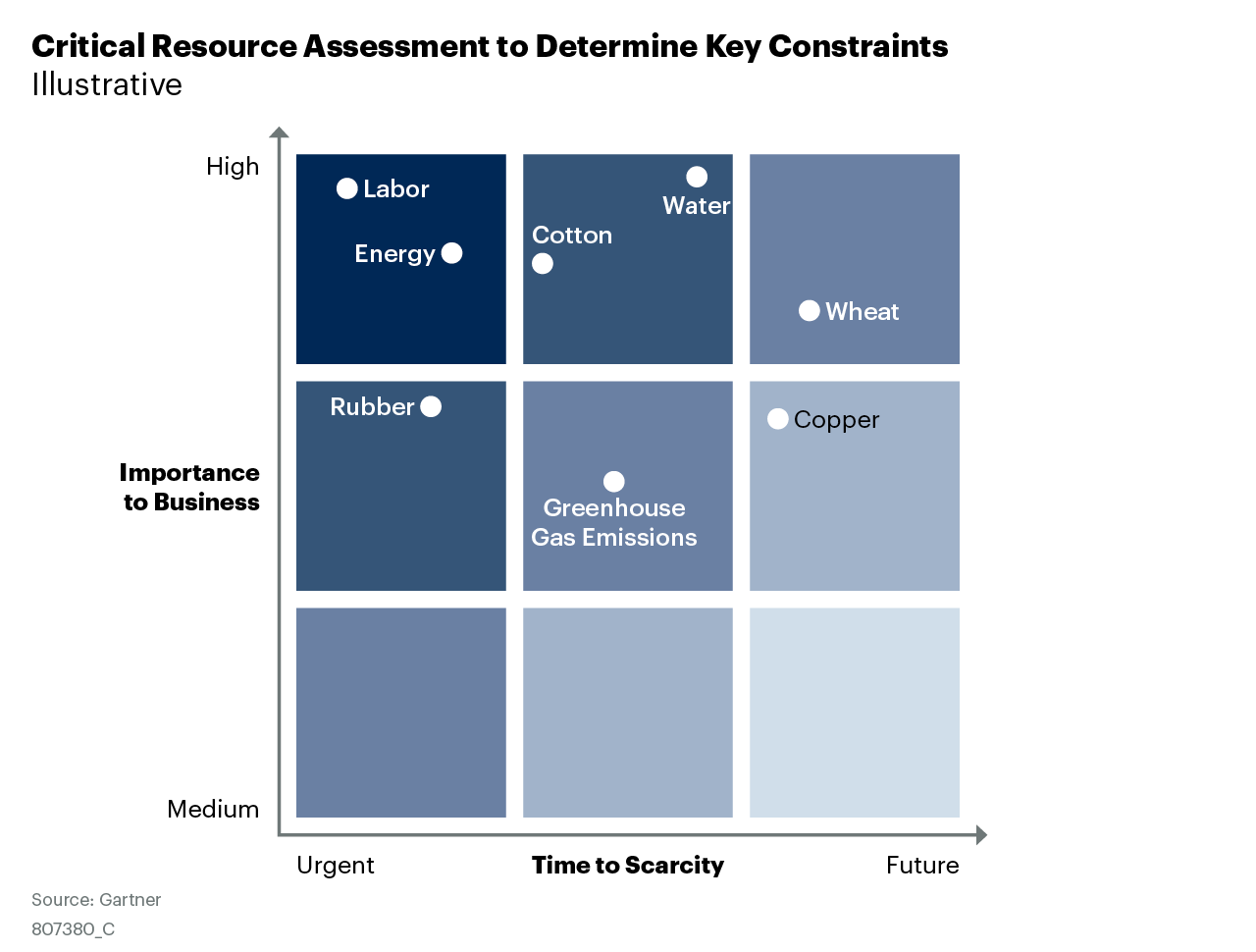 critical resource assessment to determine key constraints