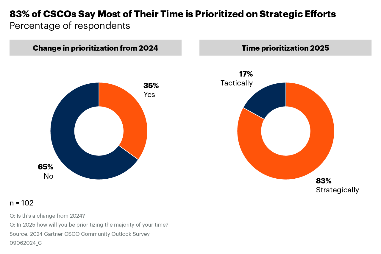 83 percent of CSCOs say most of their time is prioritized on strategic efforts