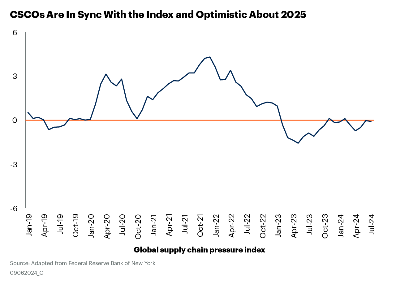 CSCOs are in sync with the index and optimistic about 2025
