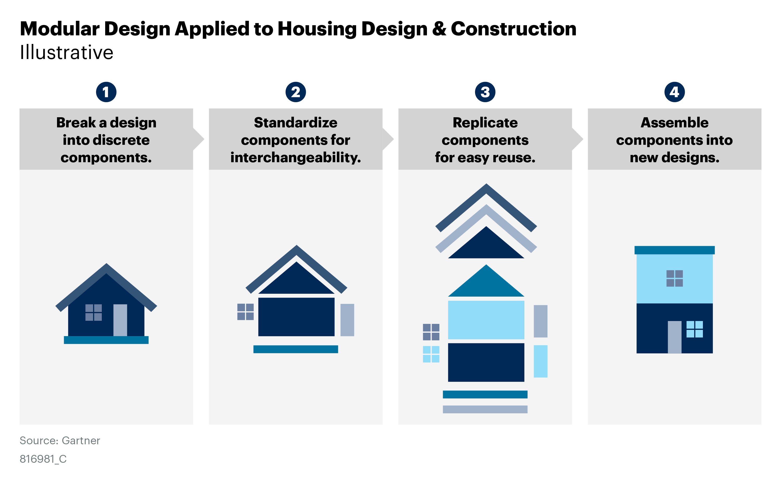 modular design applied to housing design and construction