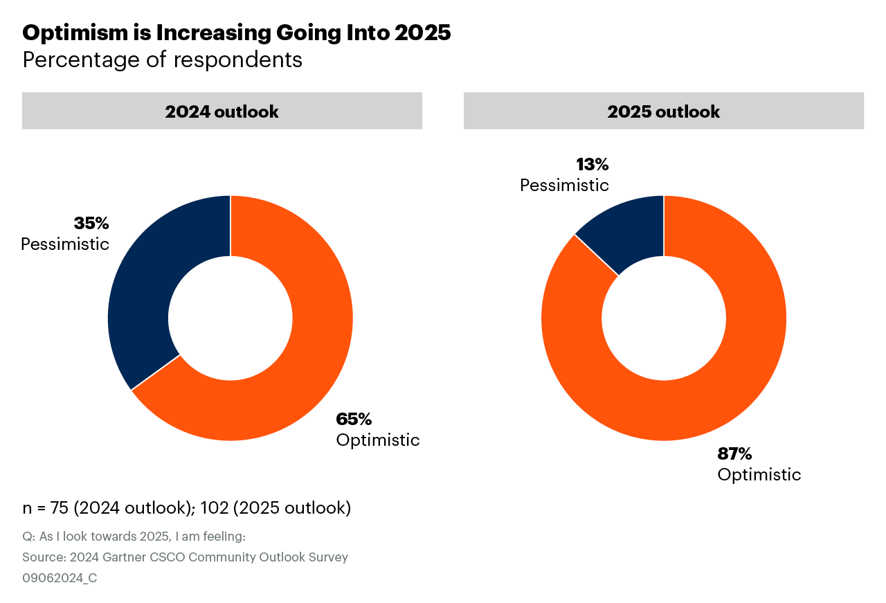 Optimism is increasing going into 2025