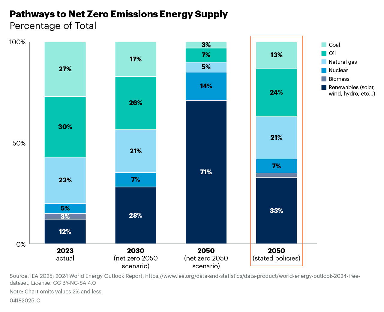 Pathways to Net Zero emissions energy supply 