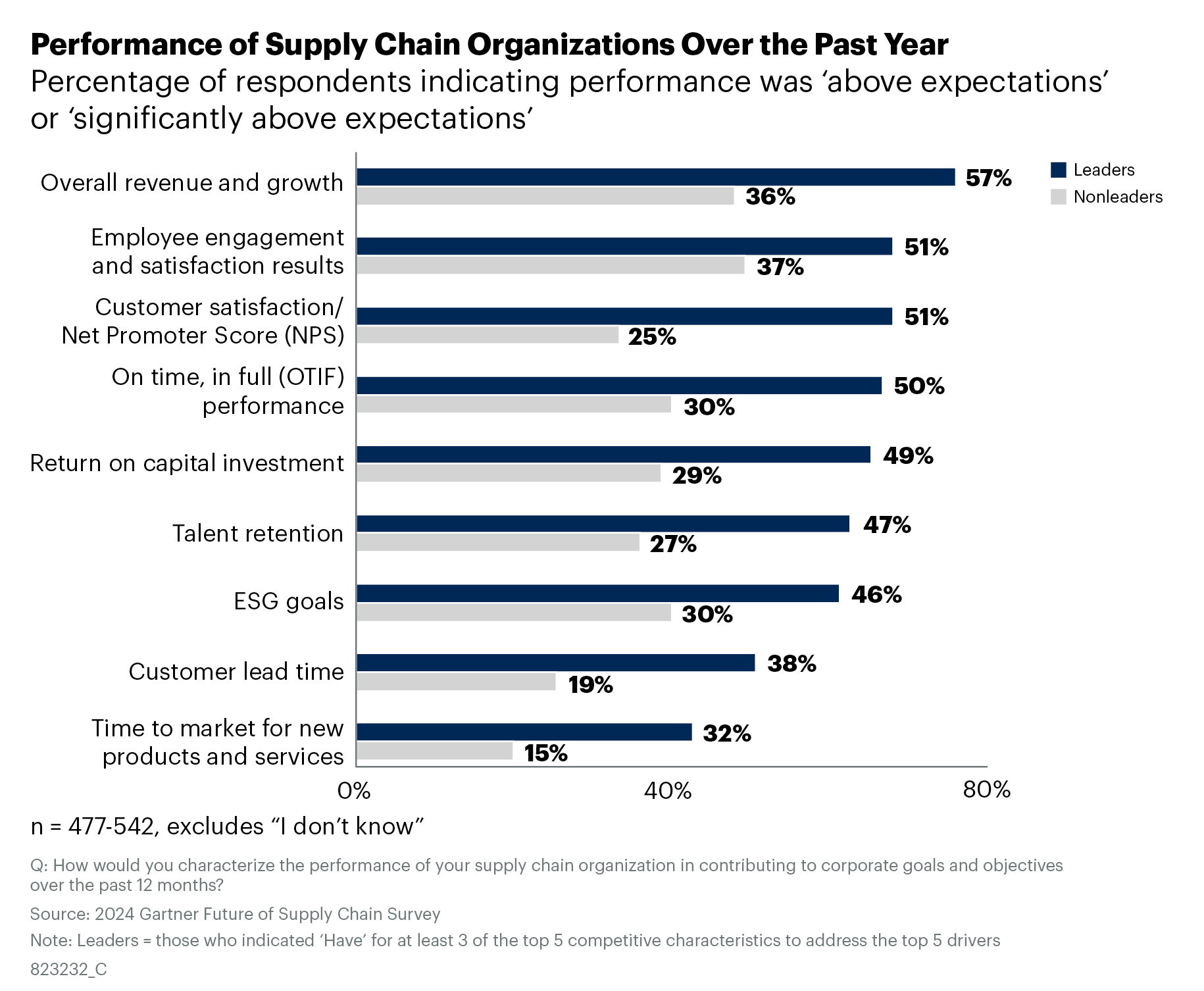 Performance of supply chain organizations over the past year