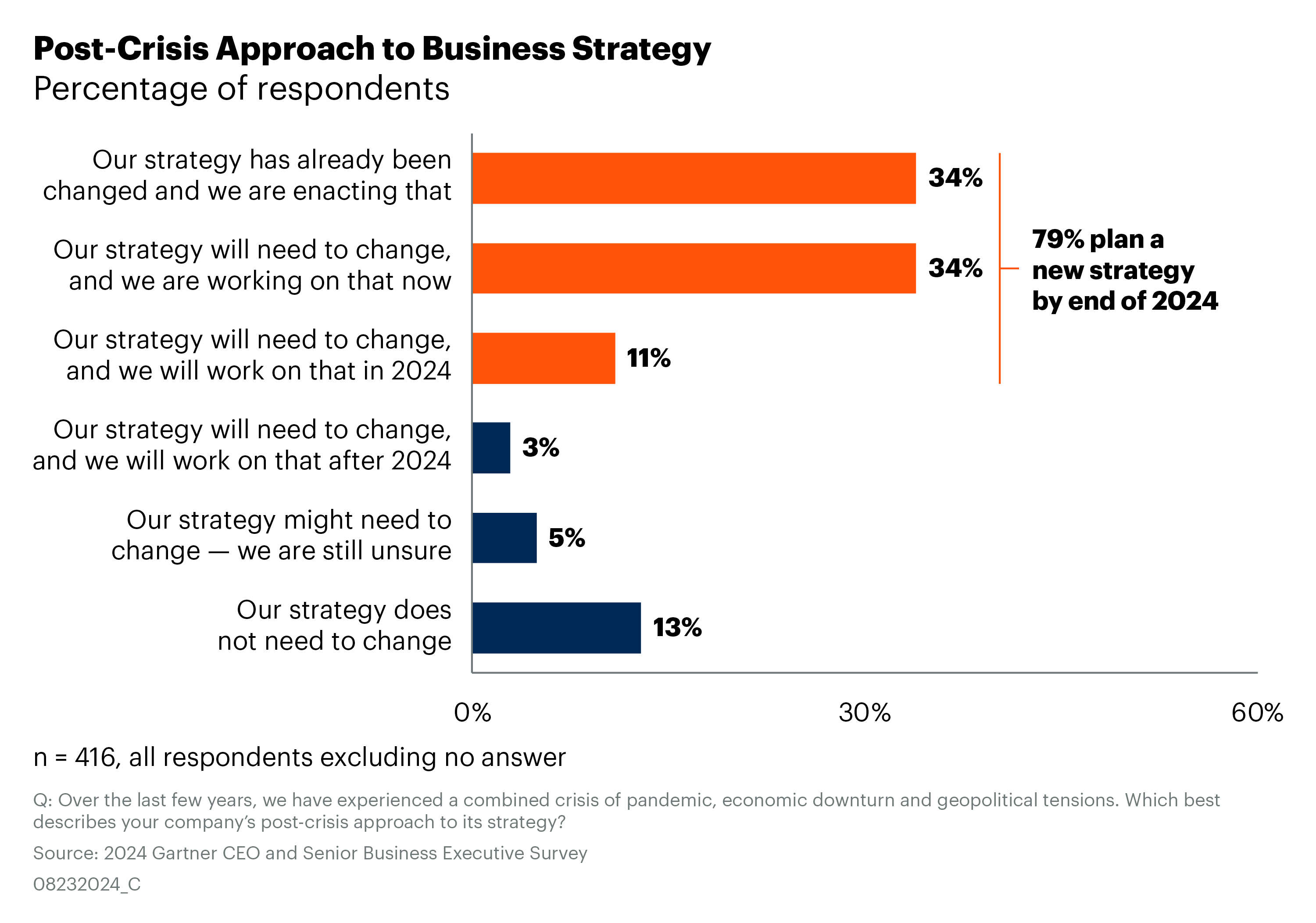 Post-crisis approach to Strategy