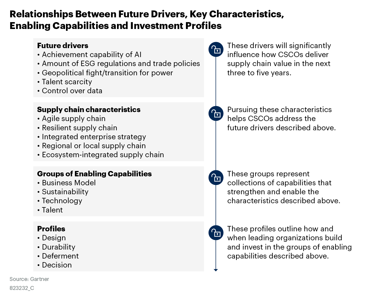 Relationships between future drivers, key characteristics, enabling capabilities and investment profiles