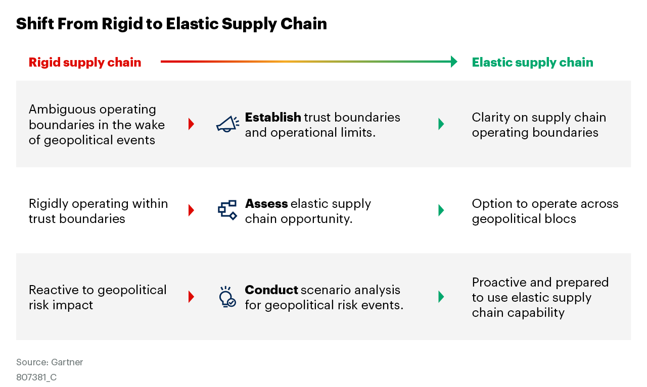 shift from rigid to elastic supply chain