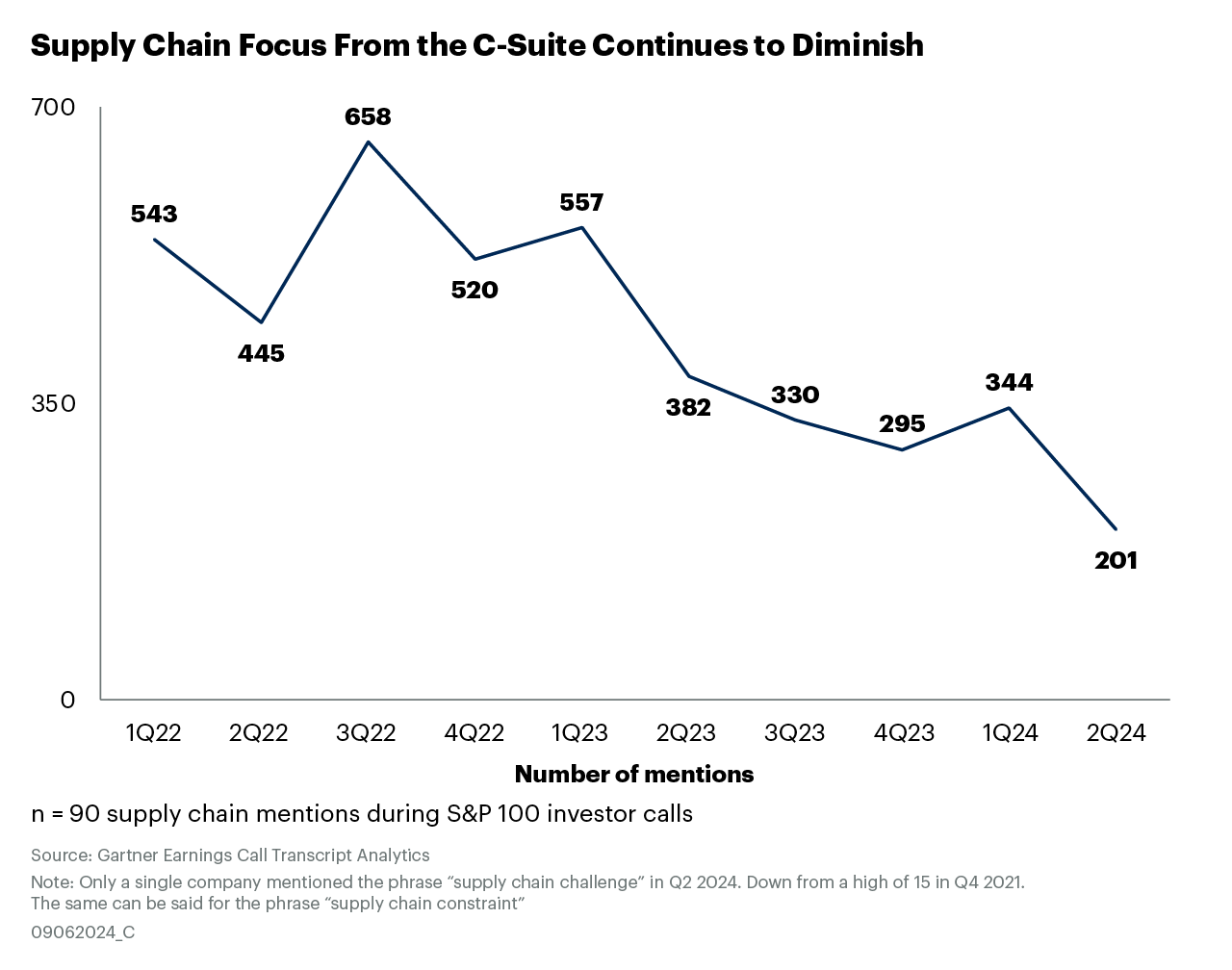 Supply chain focus from the c-suite continues to diminish