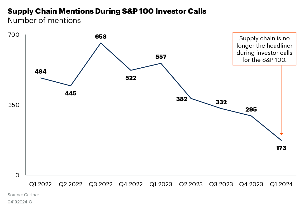 supply chain mentions during S&P 100 investor calls