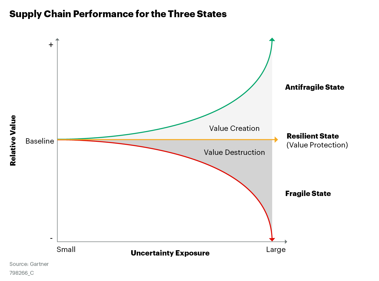 Supply Chain Performance for the Three States