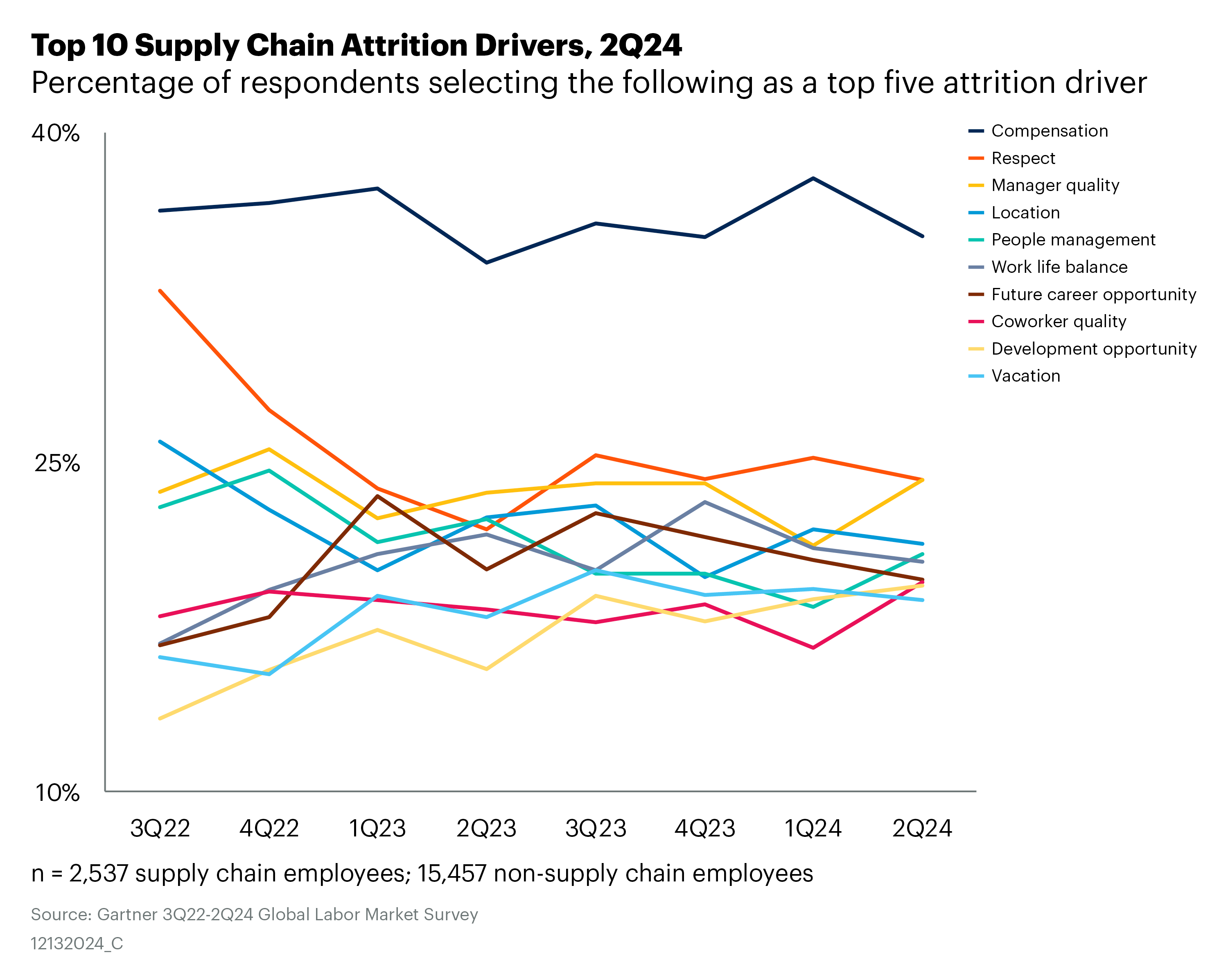 Top 10 supply chain attrition drivers 2Q24