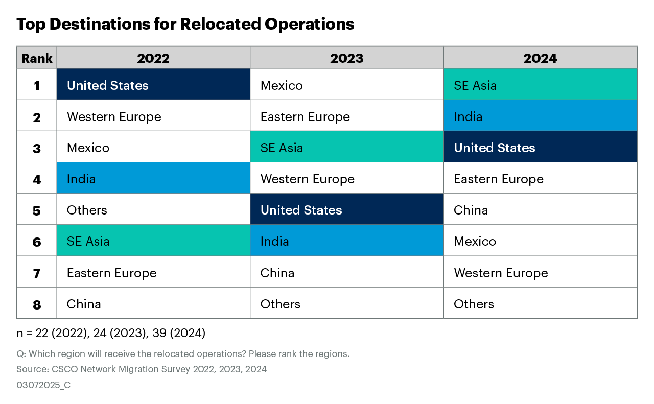 Top destinations for relocated operations