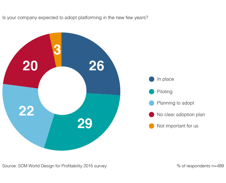 Imagine platforming simplification, standardisation, scale and speed