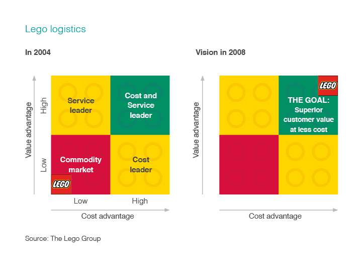 Discount lego supply chain Top Sellers