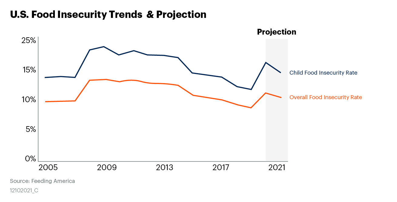 A (Partly Baked) Circular Economy Solution for Food Insecurity