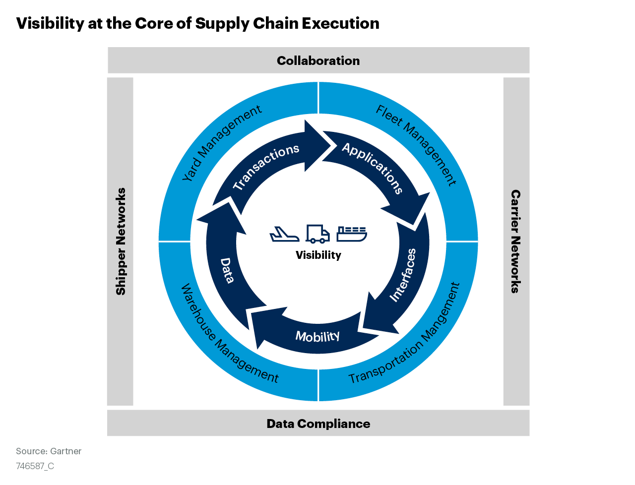 The Spotlight on Visibility in Transportation
