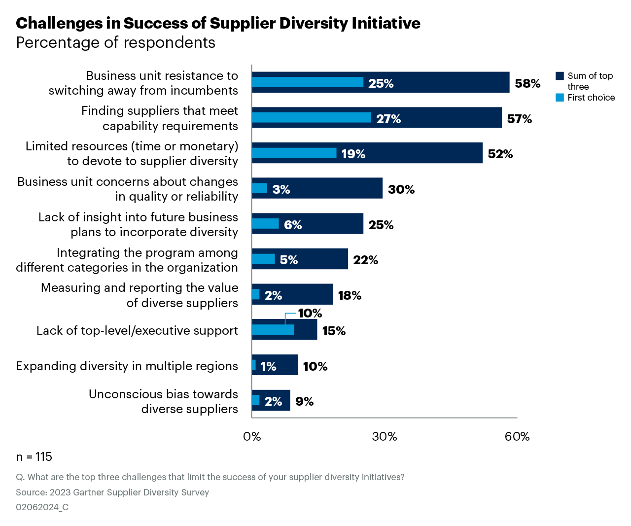 Top 3 Supplier Diversity Challenges