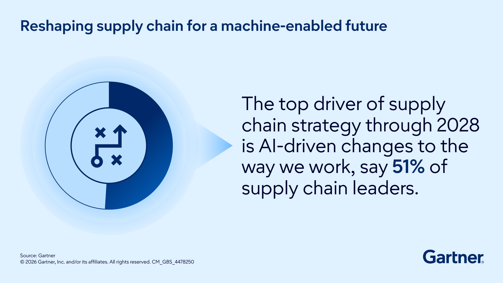 Future of Supply Chain 2026