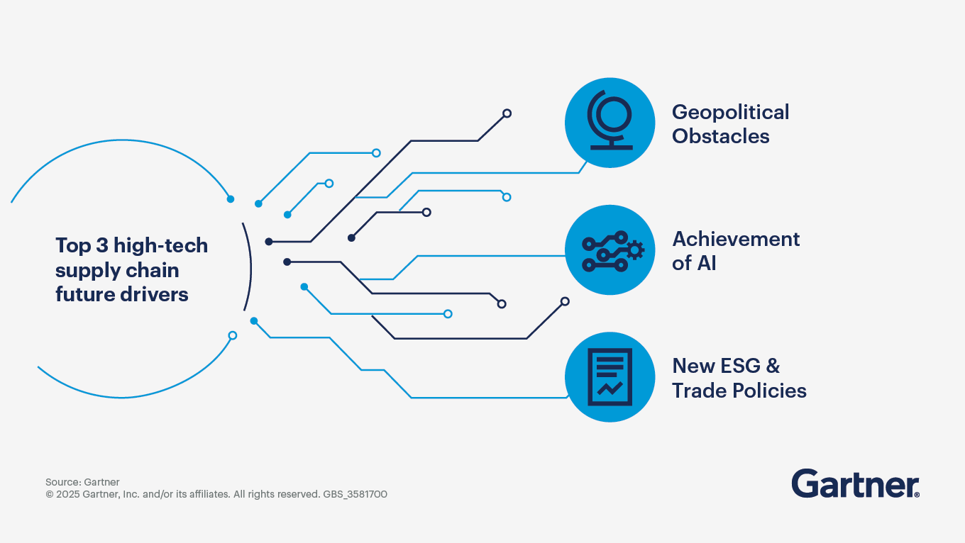Top 3 High-Tech Supply Chain Future Drivers