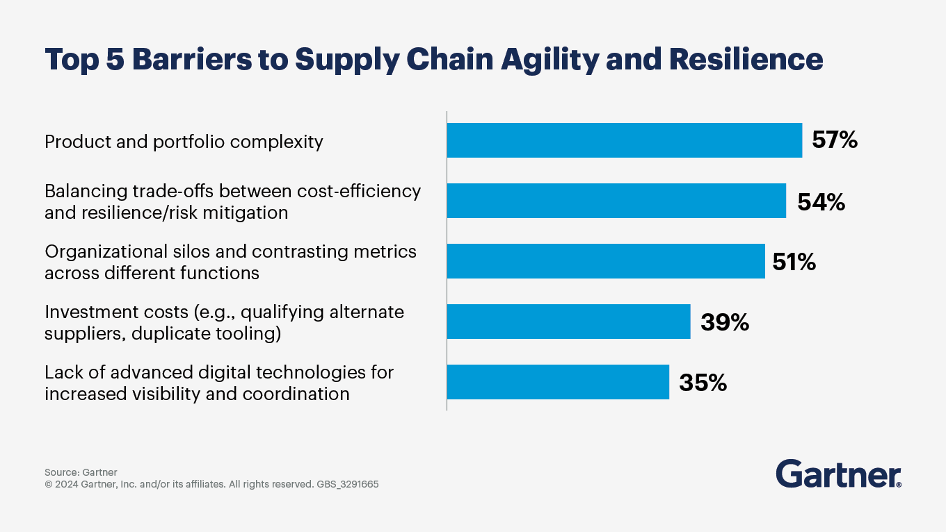 Top 5 Supply Chain Agility Barriers