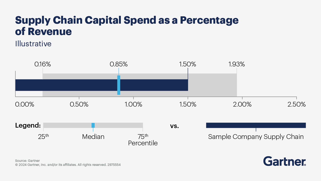 Gartner's Supply Chain Budget Benchmarking Measures Supply Chain Capital Spend