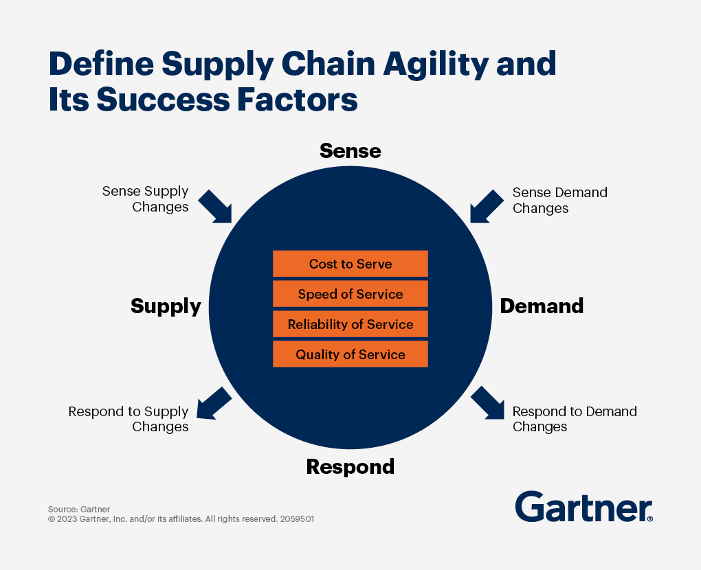 Agile supply chain and its success factors