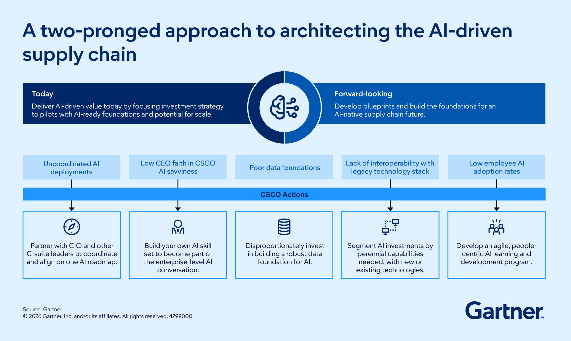 Architeching the AI-driven supply chain