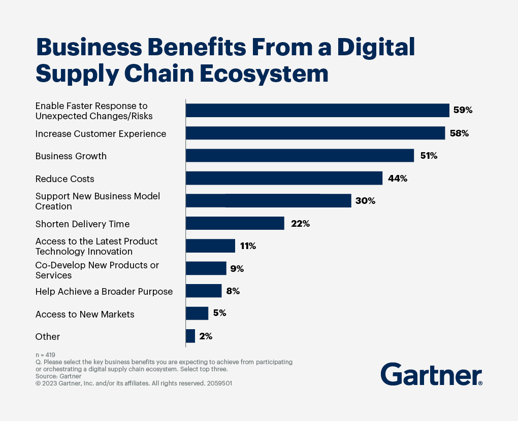 Almost 60% of supply chain managers say that digital supply chain ecosystems enable faster response to unexpected changes and risks.