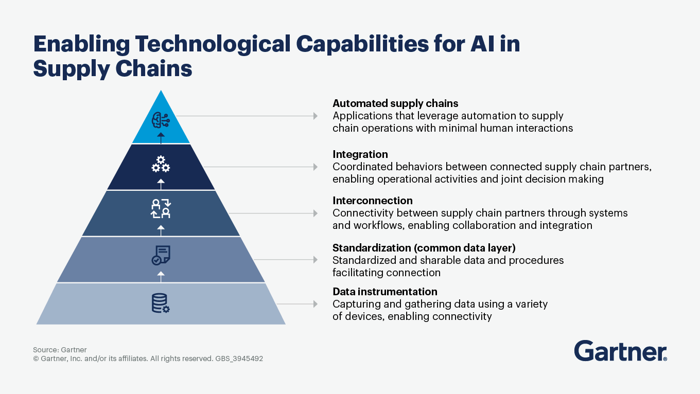 Enabling technological capabilities for AI in supply chains