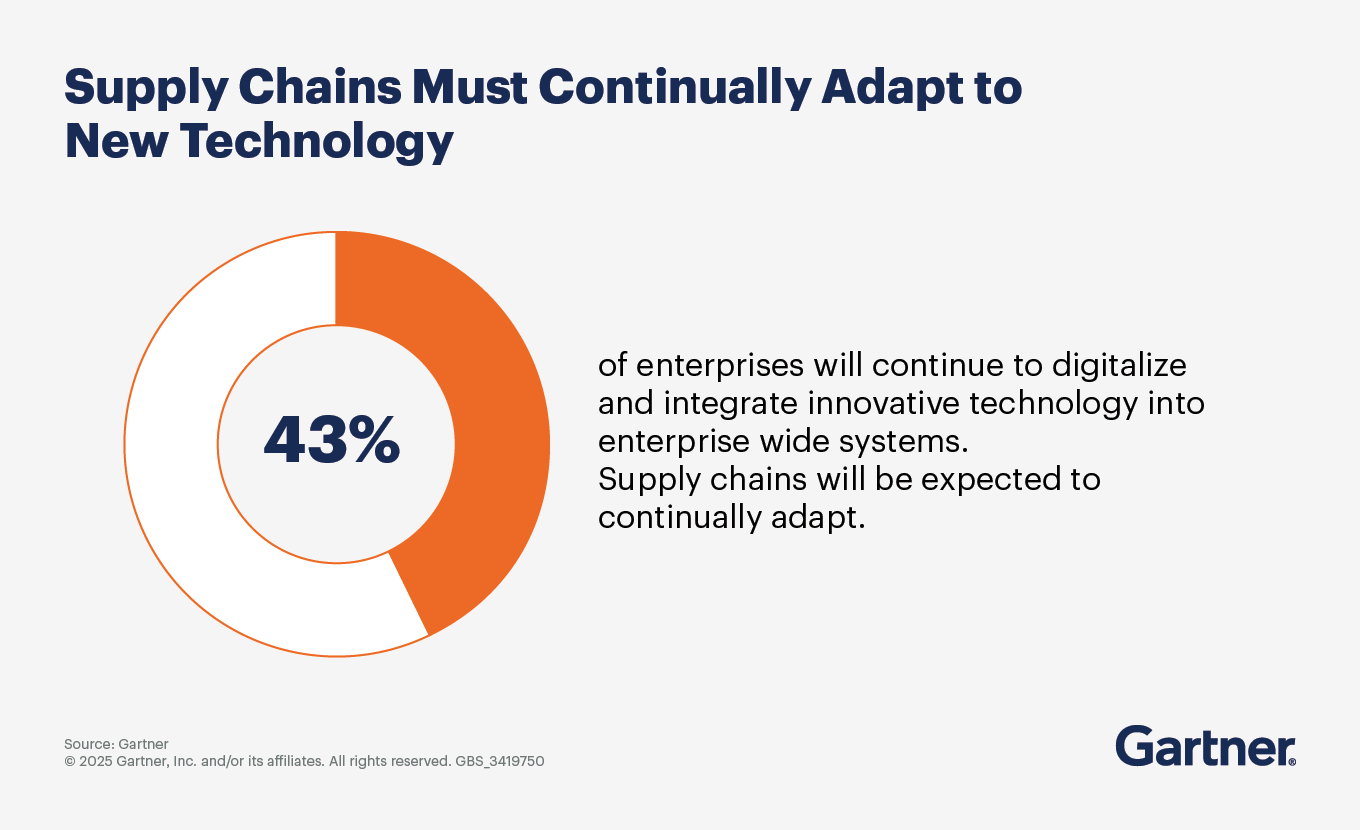 With 43% of enterprises continuing investment in enterprisewide system upgrades, supply chains must continually adapt to new technology.