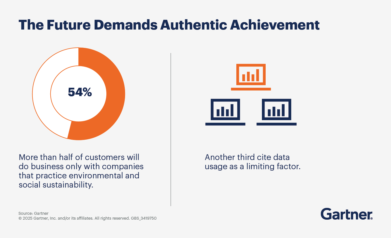 More than half of customers will do business only with companies that practice environmental and social sustainability.