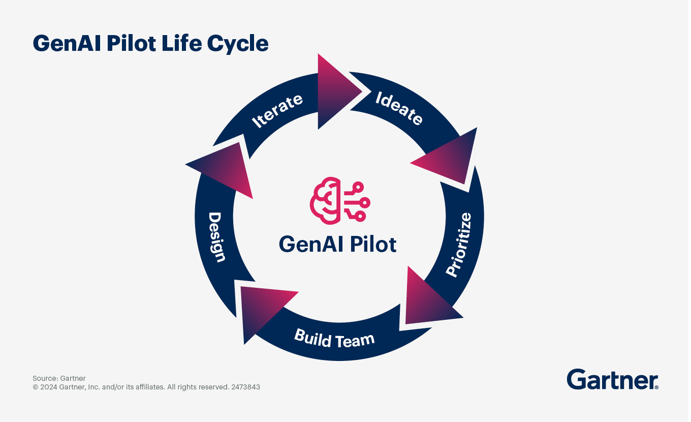To successfully implement Generative AI in supply chain, CSCOs must build a portfolio of use cases that balances value and feasibility.