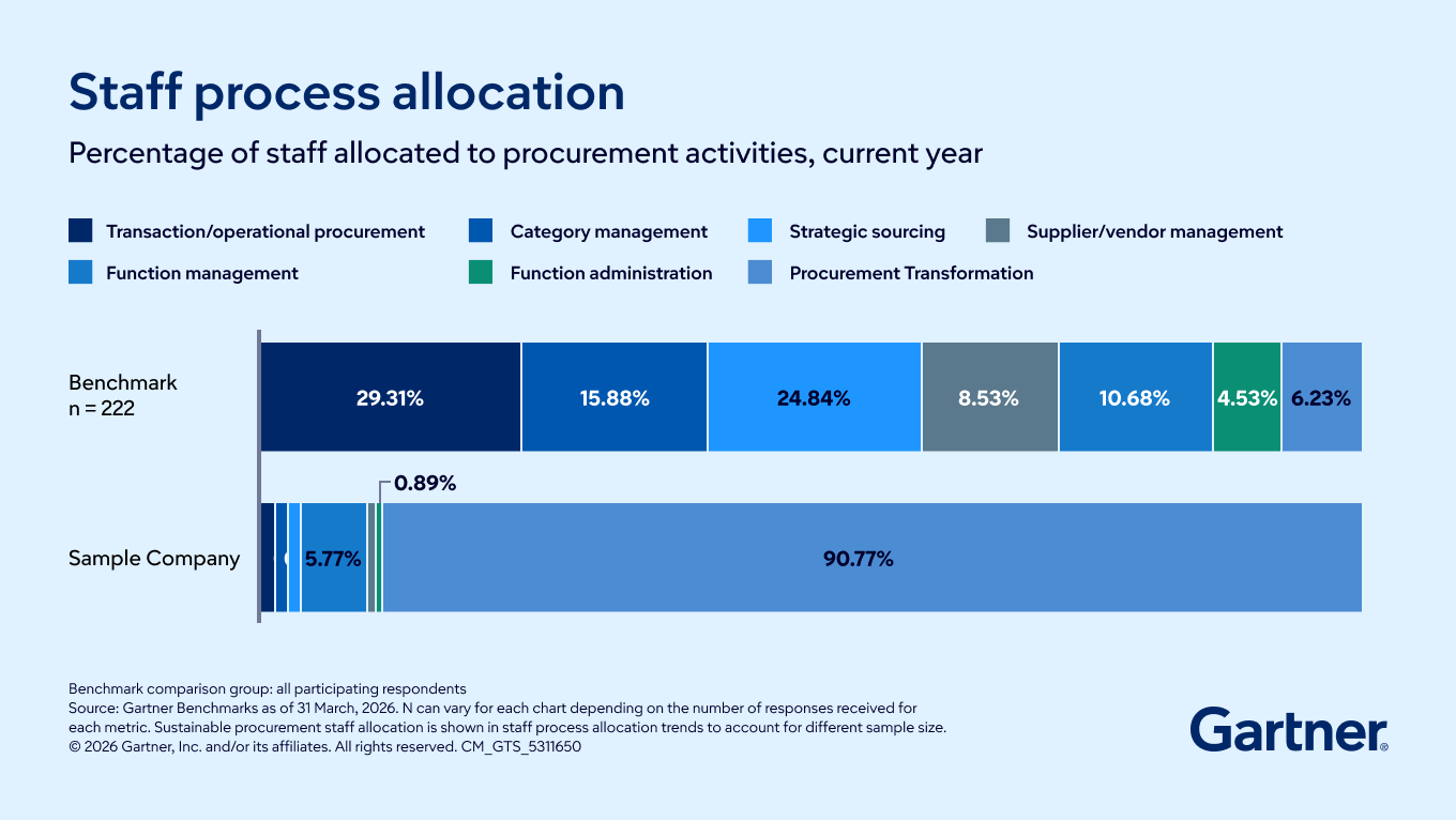 Percentage of staff allocated to procurement activities, current year
