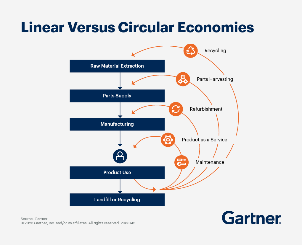 Circular Economy