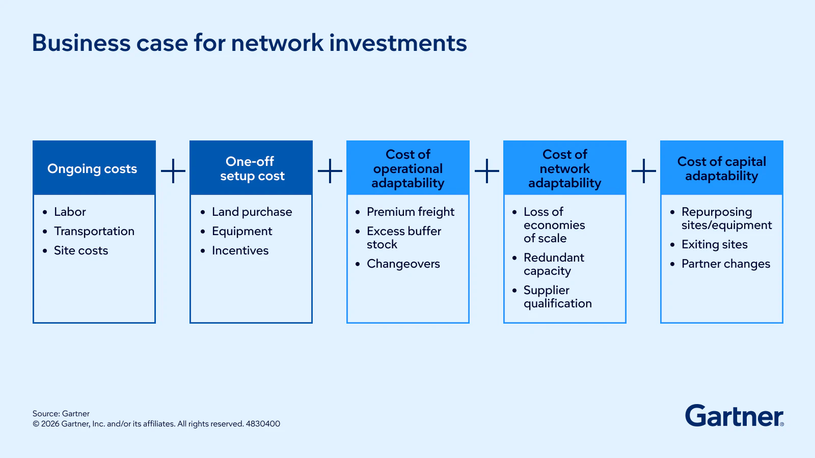 Supply Chain Network Design in Turbulent Times