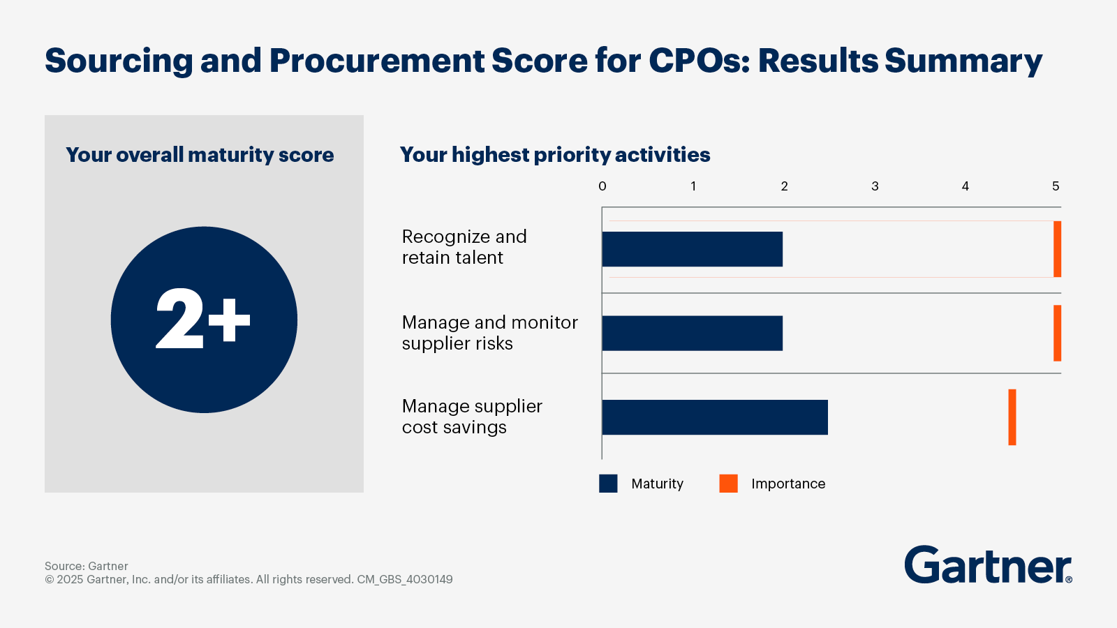 The Sourcing and Procurement Score for CPOs calculates maturity and importance scores for each function objective and activity.