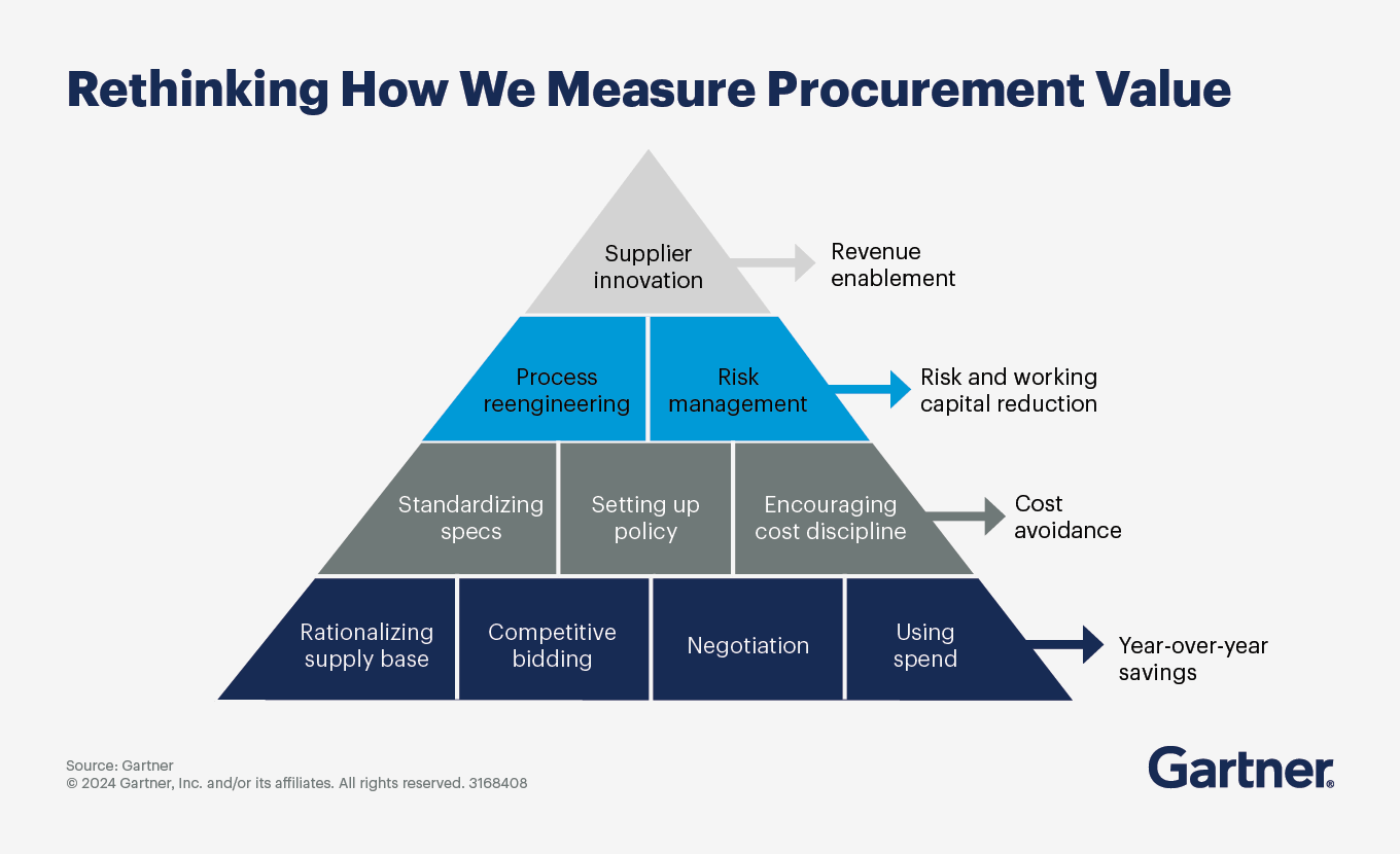 Create a sourcing and procurement dashboard that entails value metrics beyond just cost savings.