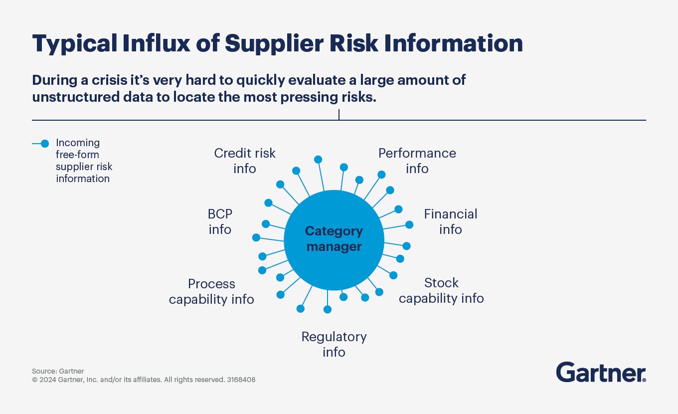 During a crisis, it’s hard to quickly evaluate lots of unstructured data to locate the most pressing supplier risks.