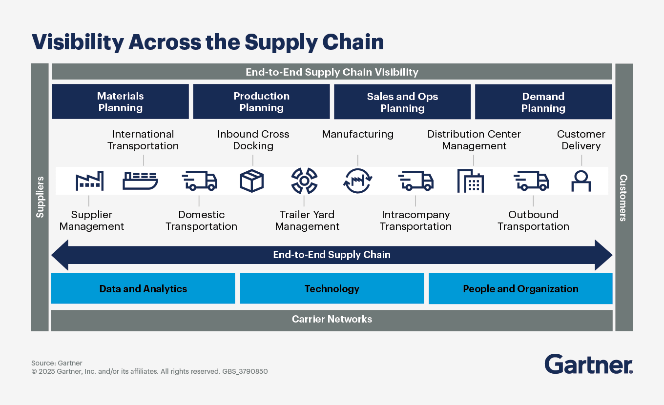 End-to-end supply chain visibility encompasses planning for materials, production, sales and demand.