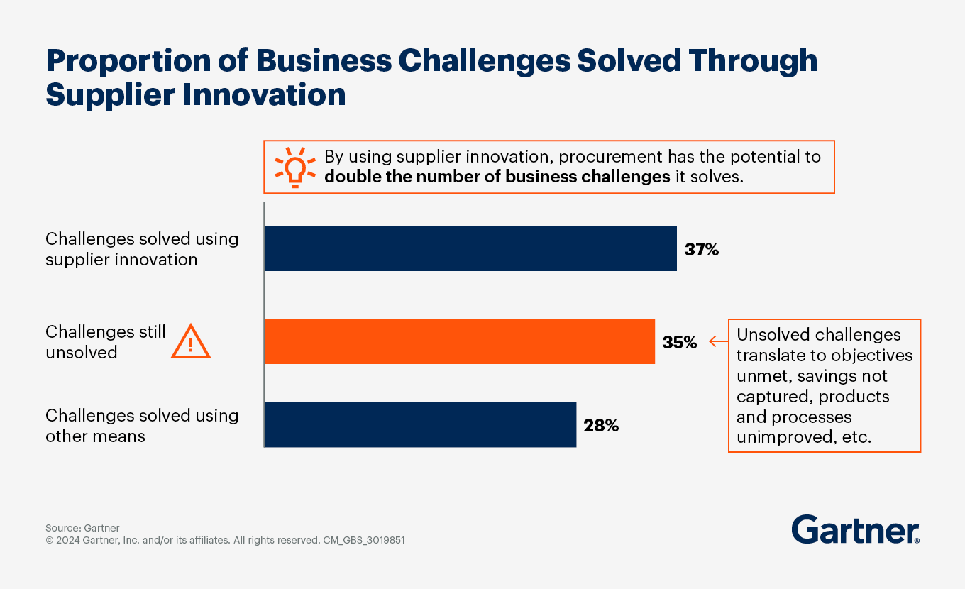 Prioritizing supplier innovation in the SRM strategy could mean doubling the number of business challenges solved in the procurement organization. 