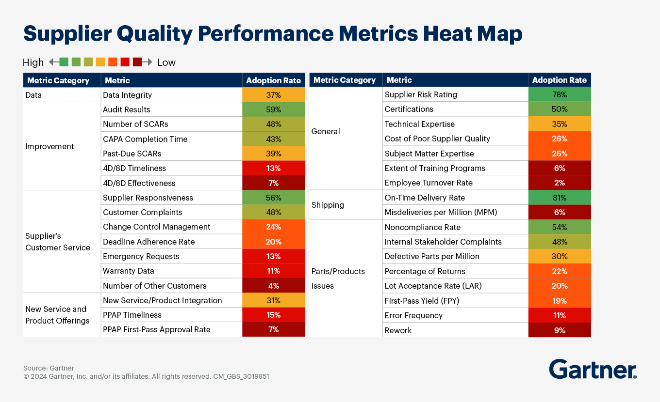 Procurement leaders focused on supplier relationship management collect, aggregate and analyze performance data for their most critical suppliers. 