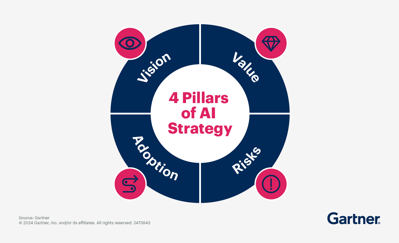 Craft a supply chain AI strategy that is both defensive and competitive by addressing four key pillars: AI vision, value, risks and adoption.