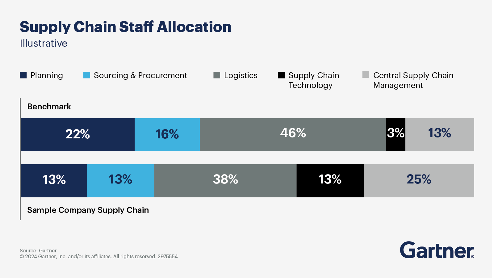 Gartner's Supply Chain Budget Benchmarking Measures Supply Chain Staff Allocation