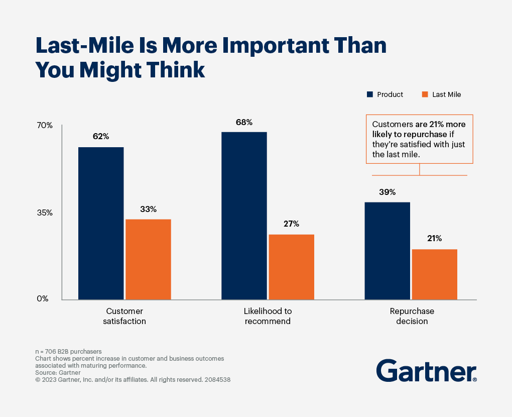 Customers are 21% more likely to repurchase if they’re satisfied with just the last-mile logistics.