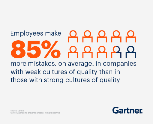 Employees make 85% more mistakes, on average, in companies with weak cultures of quality than in those with strong cultures of quality.