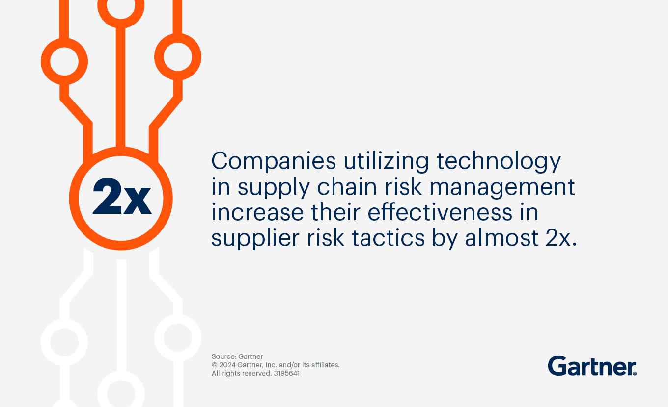 Utilizing technology in supply chain risk management increases effectiveness in supplier risk tactics by almost 2x.