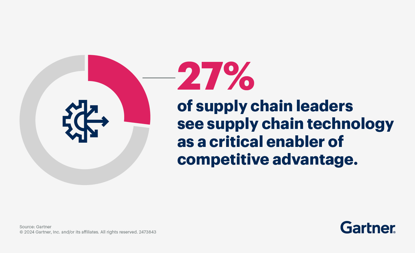 Twenty-seven percent of supply chain leaders see supply chain technology – including supply chain AI – as a critical enabler of competitive advantage. 