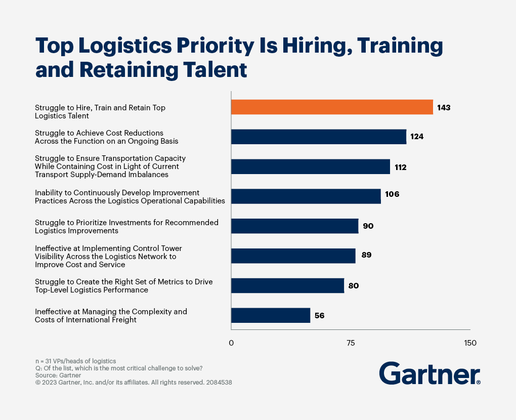 A top supply chain logistics management priority is hiring, training and retaining talent.