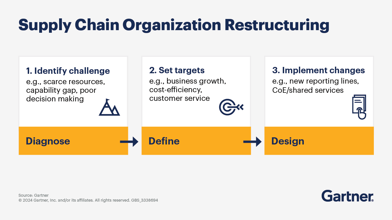 3 Steps for Supply Chain Organization Restructuring