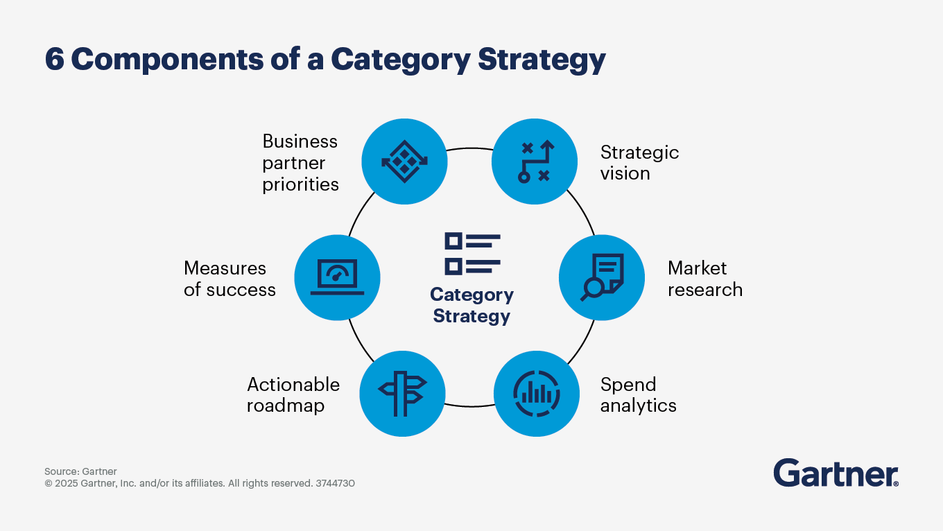 6 Components of a Category Strategy