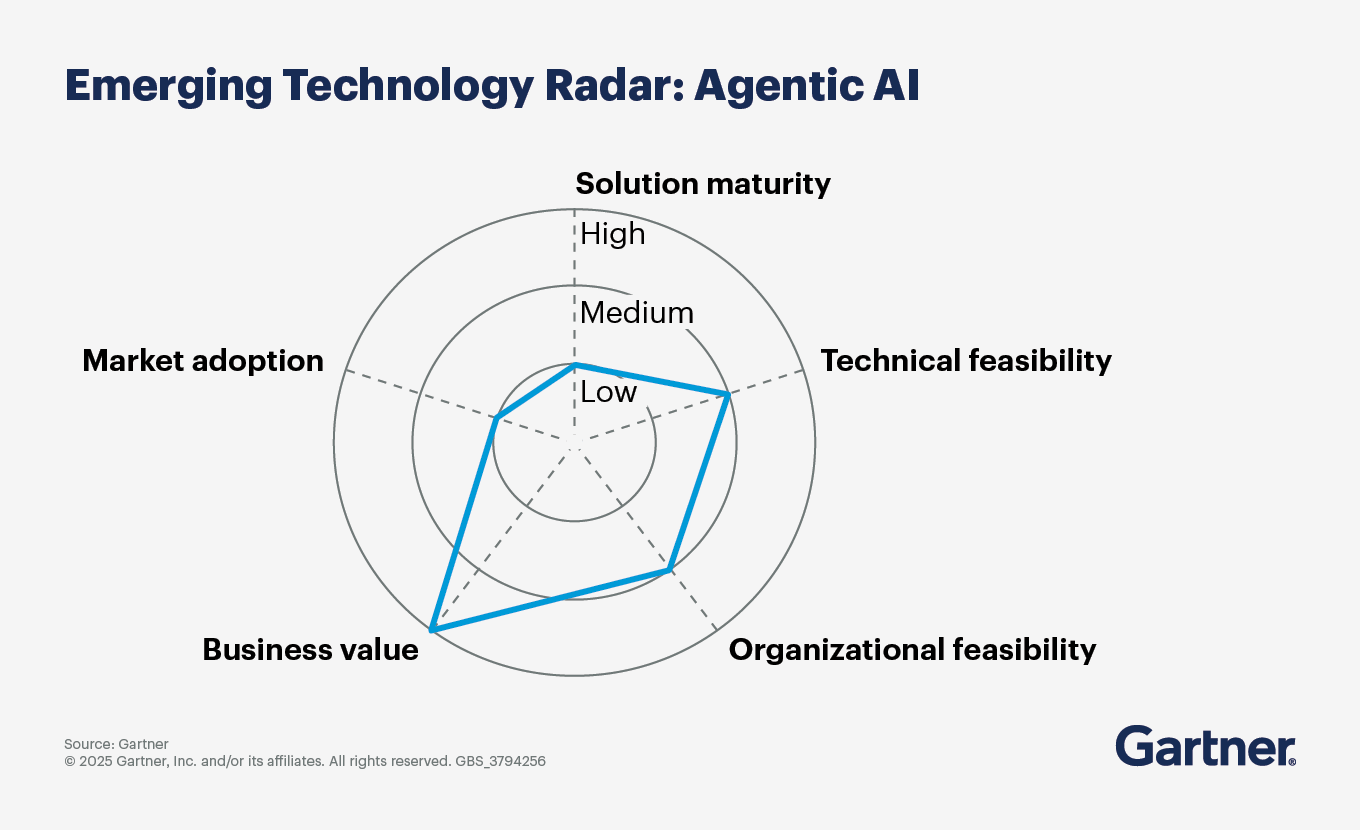 Emerging Technology Radar: Agentic AI